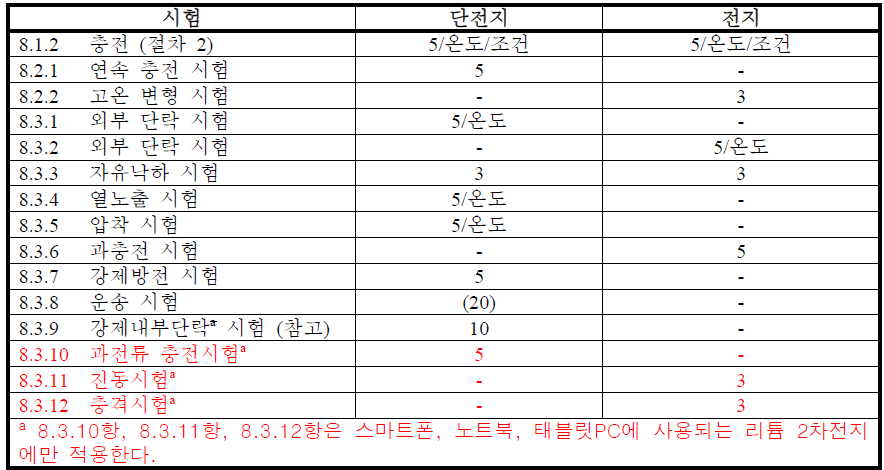 형식 시험을 위한 시료의 수 (리튬 시스템)