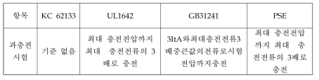 각 안전기준별 과충전시험 비교