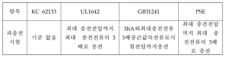 각 안전기준별 진동시험 비교