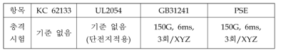 각 안전기준별 충격시험 비교