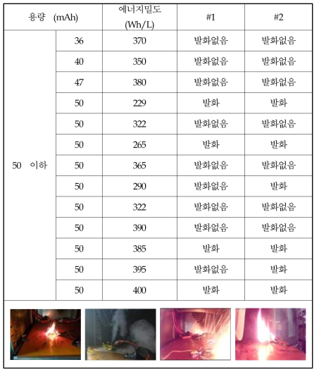 50 mAh 이하 배터리 과충전 시험 결과