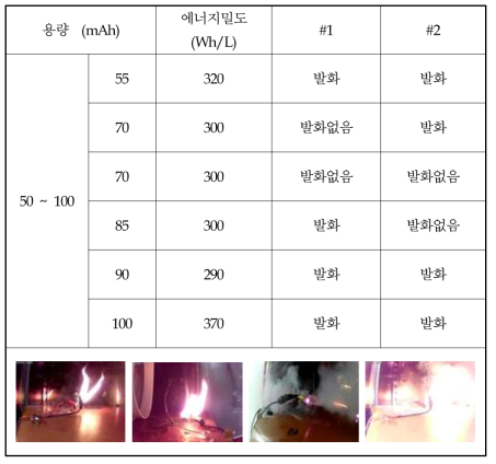 50 ~ 100 mAh 이하 배터리 과충전 시험 결과