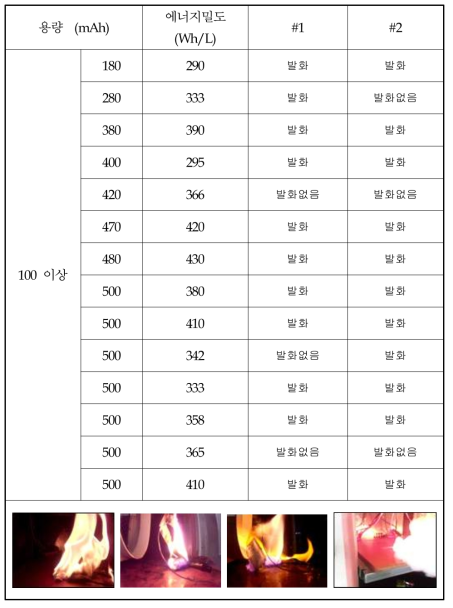 100 mAh 이상 배터리 과충전 시험 결과