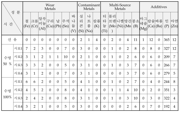 마모 원소 성분 분석 결과