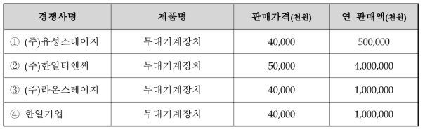 국내외 주요시장 경쟁사