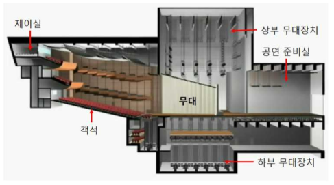 무대장치 단면도