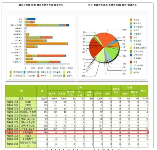 국민안전처 국가화재정보센터 통계자료(2016)