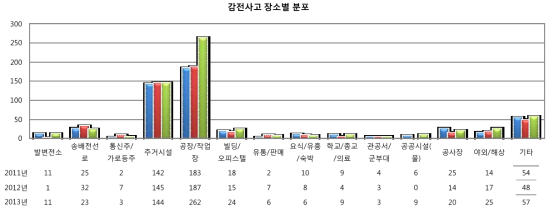 누전에 의한 감전사고 피해현황