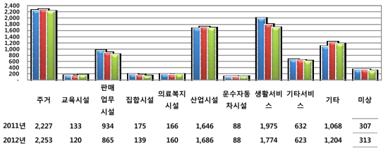 누전에 의한 전기화재 현황