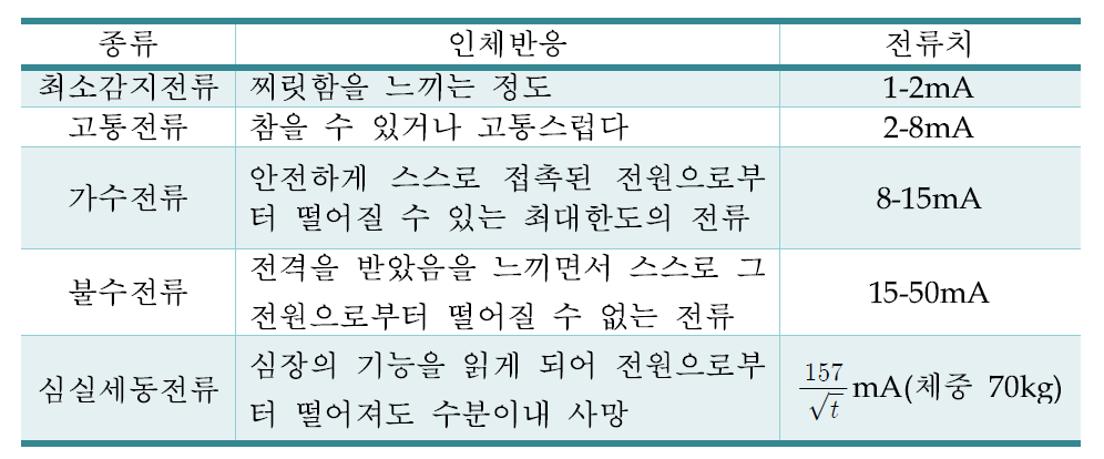 통전전류에 의한 인체의 영향