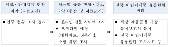 유통량 조사 추진 절차