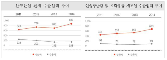 완구 산업군 수출․입 비교