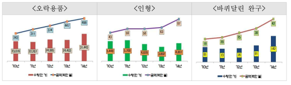 품목별 수입 동향