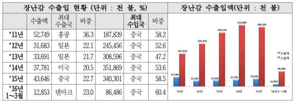 유아용 장난감 수출입 현황