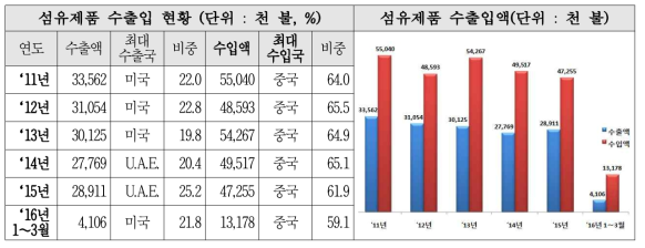 섬유제품 수출·입 현황