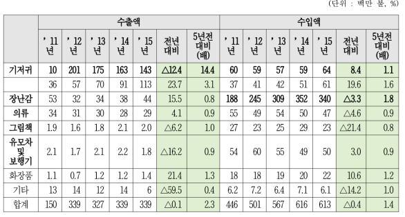 유아용품 품목군별 수출·입 동향