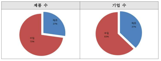 어린이제품 유통 제품 수 및 유통 기업 수 현황