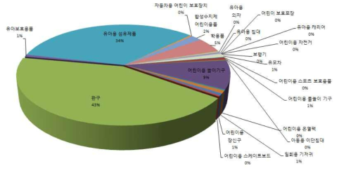 안전인증 및 안전확인 품목군별 시장유통 비중