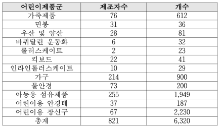 공급자적합성확인 대상 어린이제품 유통제품수 및 유통기업수 현황