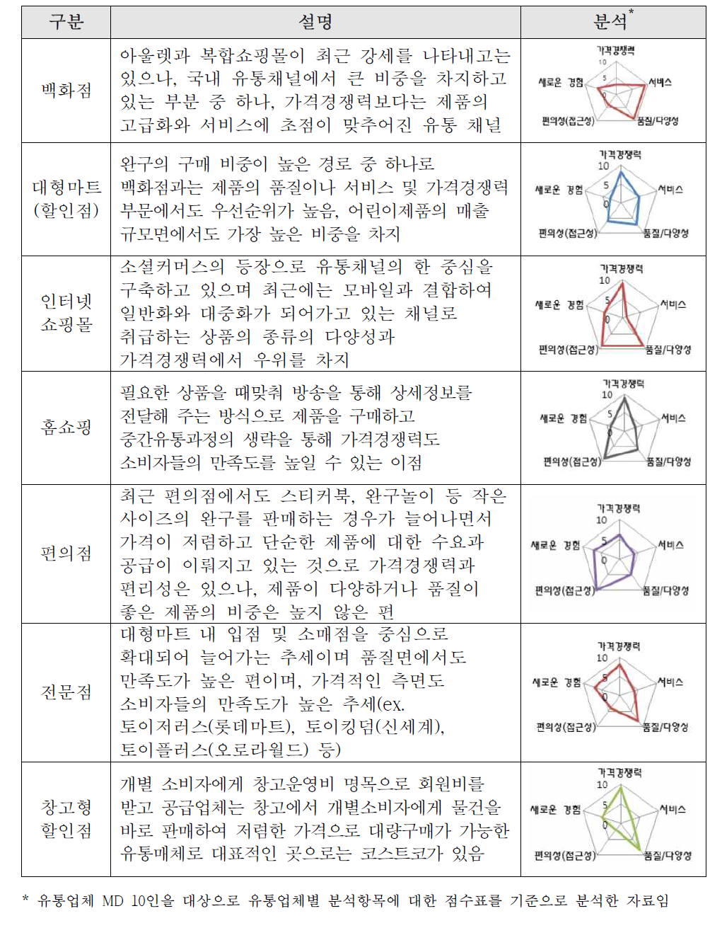 유통채널별 세부 현황