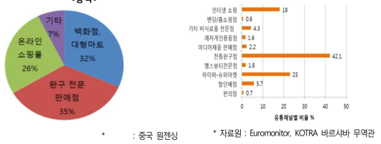 국외 어린이용품 유통채널별 구매빈도