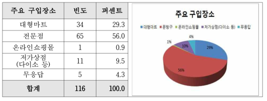 학용품의 주요 구매처 현황 (일부)