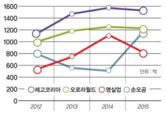 국내 완구시장 주요업체 4년간 매출현황