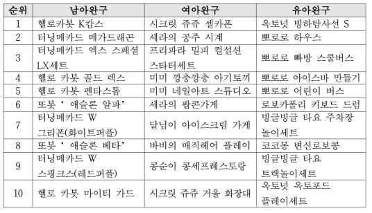 남아/여아 완구 판매순위