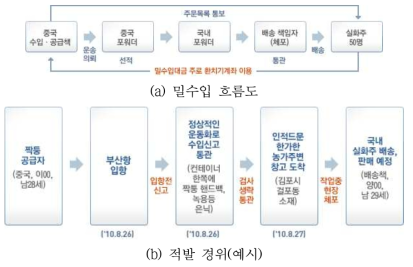 밀수입 흐름도 및 적발경위 예시