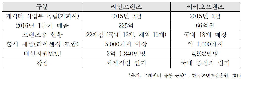 모바일캐릭터의 비교분석