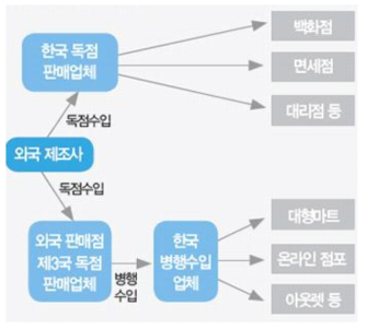 병행수입 유통구조