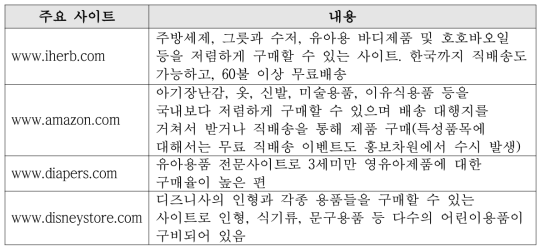 해외직구 구매사이트 현황