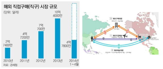 해외직접구매(직구) 시장 규모 및 구매 유형