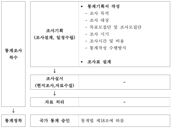 통계 개발 절차