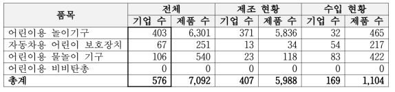 안전인증 대상 품목의 업체 수