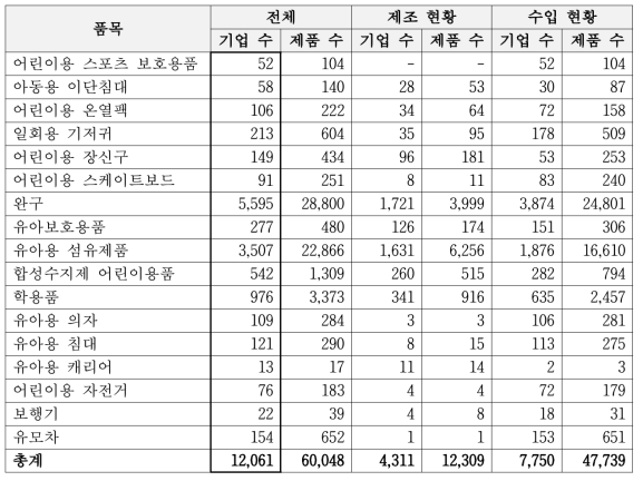 안전확인 대상 품목의 업체 수