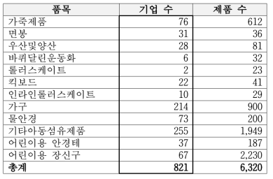 공급자적합성확인 대상 품목의 업체 수