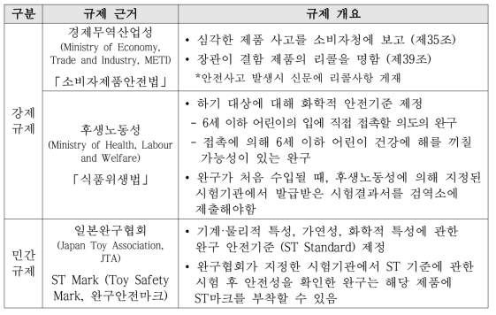 일본 완구 규제 개요