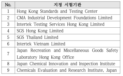 일본완구협회에서 지정한 시험기관