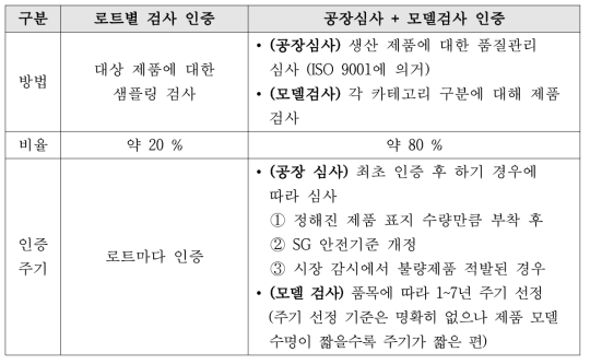 SG 마크 인증방법