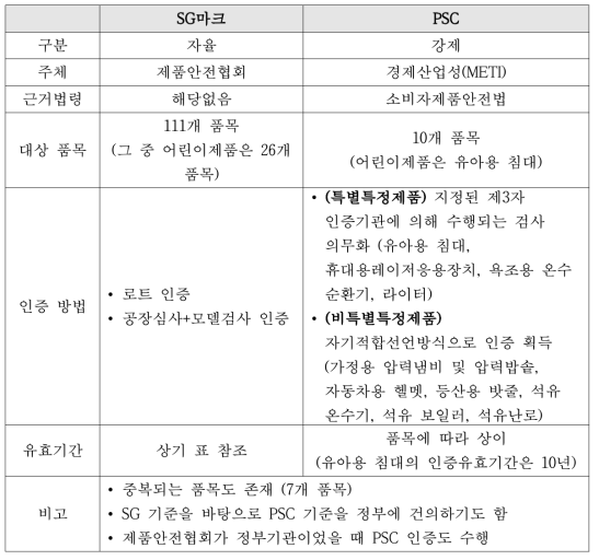 SG 마크와 PSC(Product Safety of Consumer Products) 인증 간 차이