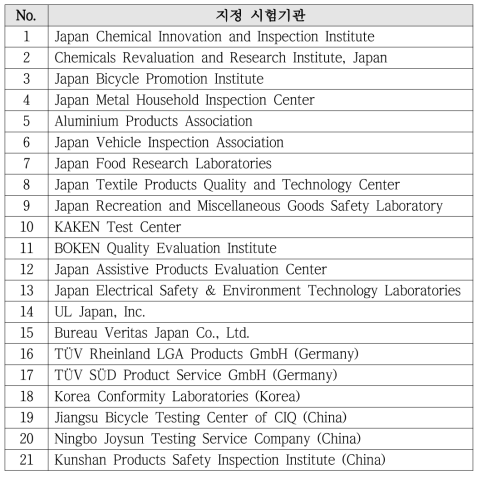 제품안전협회에서 지정한 시험기관