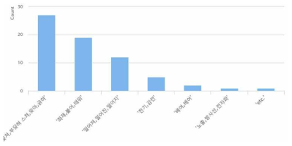 유아모니터의 사고유형에 따른 사고 건 수