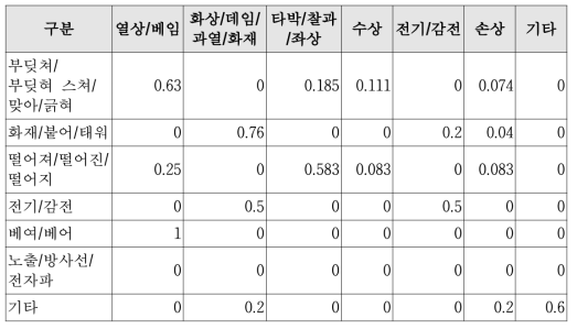 유아모니터의 부상 발생 확률