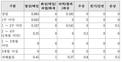 유아모니터의 부상심각도