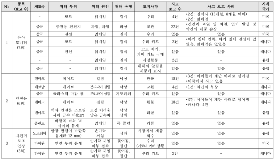 안전기준(안) 개발 대상 후보 품목