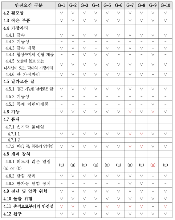 각 시료의 기계․물리적 안전요건 적용 여부