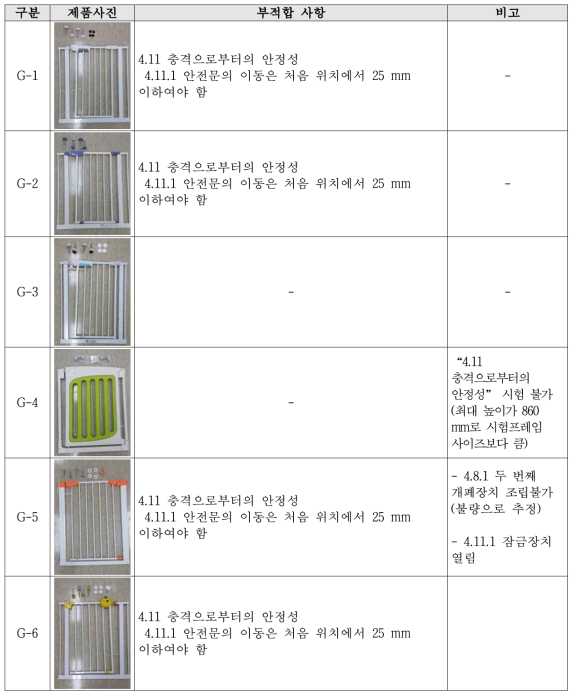 유아용 안전문 기계․물리적 안전요건 시험 결과