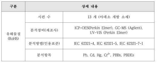 시험분석 개요(RoHS)