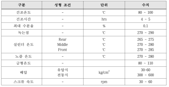 IP 분석을 위한 목표 성형 조건